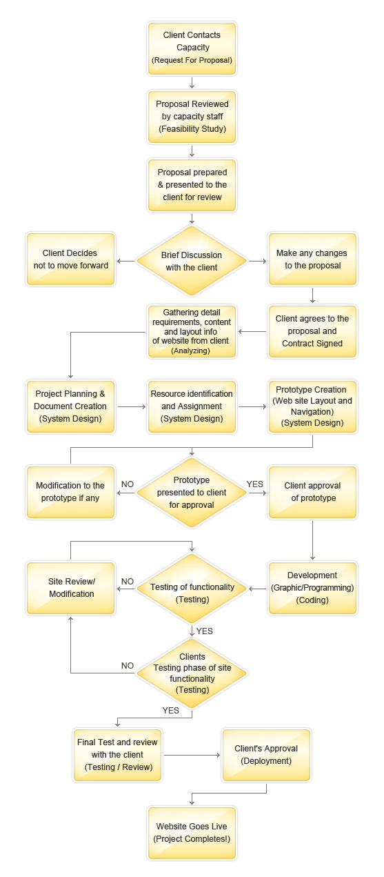 Genius IT Solution: SDLC Diagram